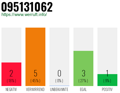 Rufnummer 095131062 Telefonnummer 095131062