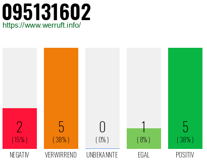 Rufnummer 095131602 Telefonnummer 095131602