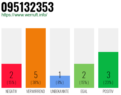 Rufnummer 095132353 Telefonnummer 095132353