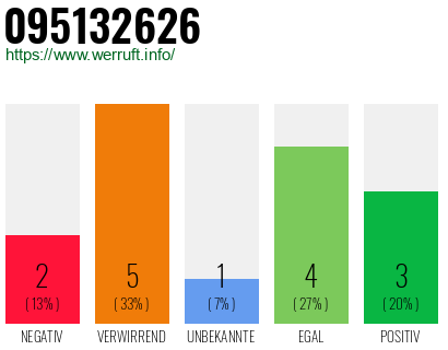 Rufnummer 095132626 Telefonnummer 095132626