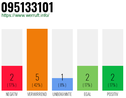 Rufnummer 095133101 Telefonnummer 095133101