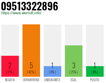 Rufnummer 09513322896 Telefonnummer 09513322896