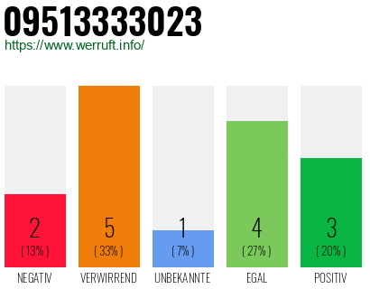 Rufnummer 09513333023 Telefonnummer 09513333023