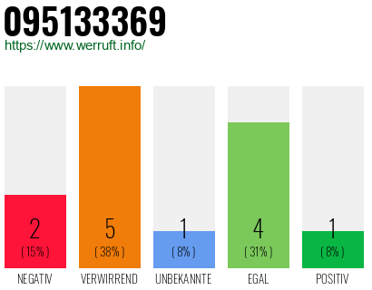 Rufnummer 095133369 Telefonnummer 095133369