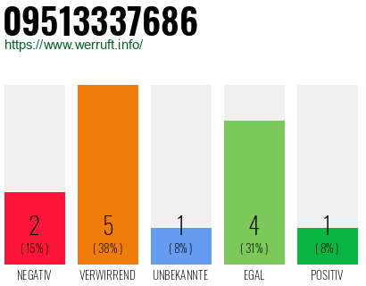 Rufnummer 09513337686 Telefonnummer 09513337686