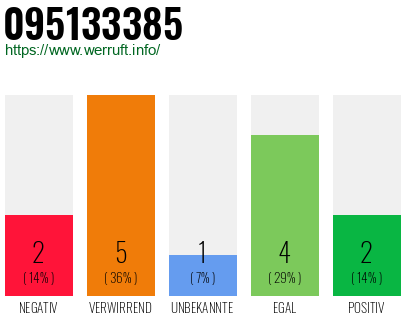 Rufnummer 095133385 Telefonnummer 095133385