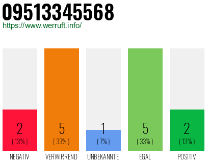 Rufnummer 09513345568 Telefonnummer 09513345568