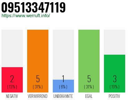 Rufnummer 09513347119 Telefonnummer 09513347119