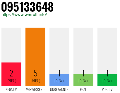 Rufnummer 095133648 Telefonnummer 095133648