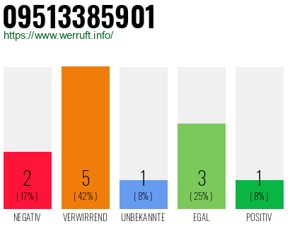 Rufnummer 09513385901 Telefonnummer 09513385901
