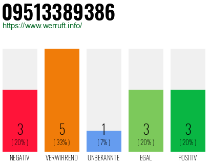 Rufnummer 09513389386 Telefonnummer 09513389386
