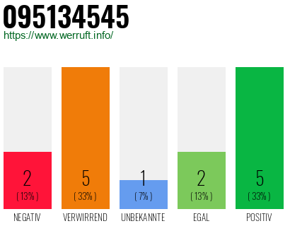Rufnummer 095134545 Telefonnummer 095134545