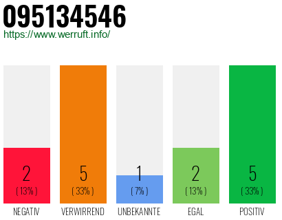 Rufnummer 095134546 Telefonnummer 095134546