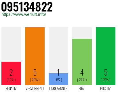 Rufnummer 095134822 Telefonnummer 095134822