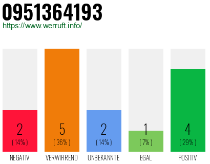 Rufnummer 0951364193 Telefonnummer 0951364193