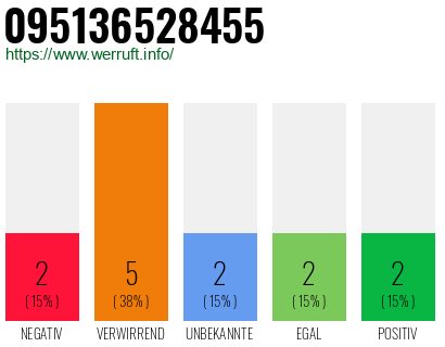 Rufnummer 095136528455 Telefonnummer 095136528455
