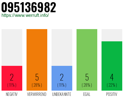 Rufnummer 095136982 Telefonnummer 095136982
