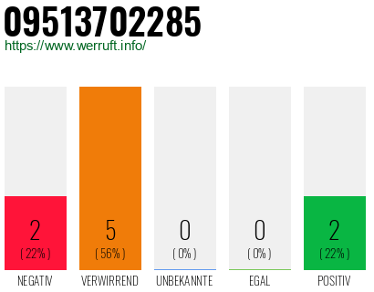 Rufnummer 09513702285 Telefonnummer 09513702285