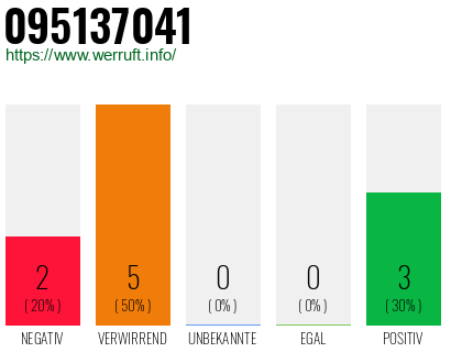 Rufnummer 095137041 Telefonnummer 095137041