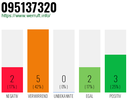 Rufnummer 095137320 Telefonnummer 095137320