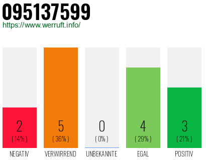Rufnummer 095137599 Telefonnummer 095137599