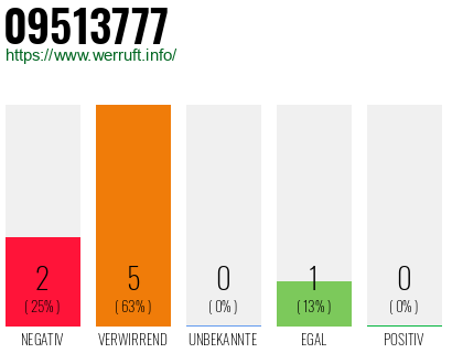Rufnummer 09513777 Telefonnummer 09513777