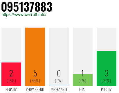 Rufnummer 095137883 Telefonnummer 095137883