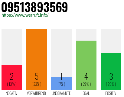 Rufnummer 09513893569 Telefonnummer 09513893569