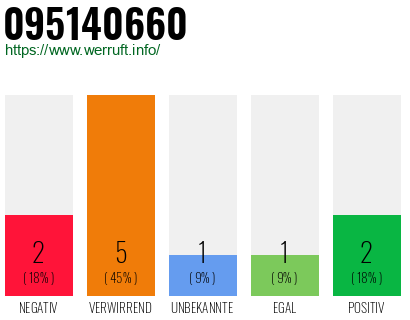 Rufnummer 095140660 Telefonnummer 095140660