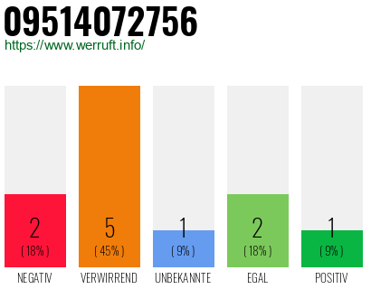 Rufnummer 09514072756 Telefonnummer 09514072756