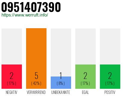 Rufnummer 0951407390 Telefonnummer 0951407390