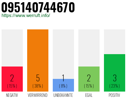 Rufnummer 095140744670 Telefonnummer 095140744670