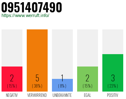 Rufnummer 0951407490 Telefonnummer 0951407490