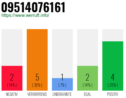 Rufnummer 09514076161 Telefonnummer 09514076161