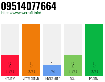Rufnummer 09514077664 Telefonnummer 09514077664