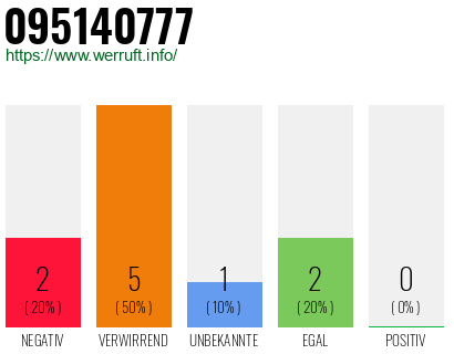 Rufnummer 095140777 Telefonnummer 095140777
