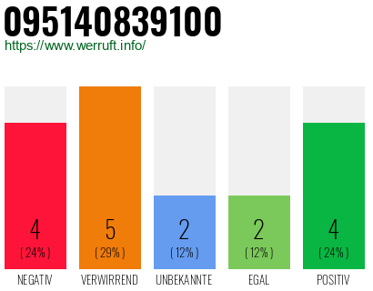 Rufnummer 095140839100 Telefonnummer 095140839100