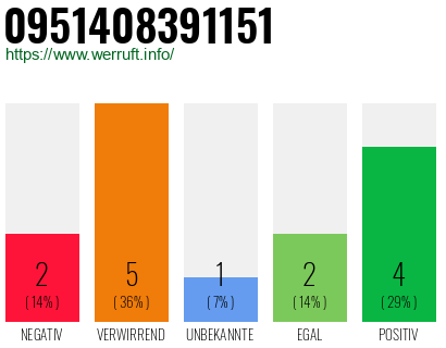 Rufnummer 0951408391151 Telefonnummer 0951408391151