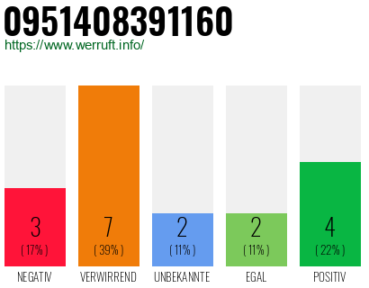 Rufnummer 0951408391160 Telefonnummer 0951408391160