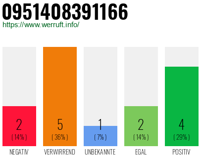 Rufnummer 0951408391166 Telefonnummer 0951408391166