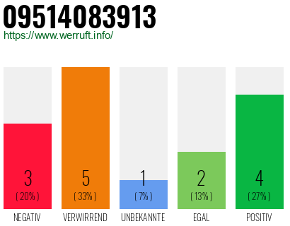 Rufnummer 09514083913 Telefonnummer 09514083913