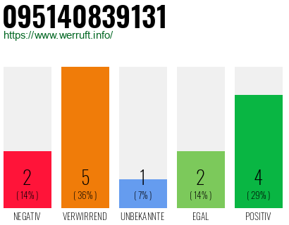 Rufnummer 095140839131 Telefonnummer 095140839131