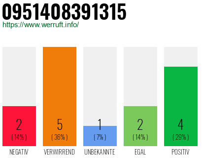 Rufnummer 0951408391315 Telefonnummer 0951408391315