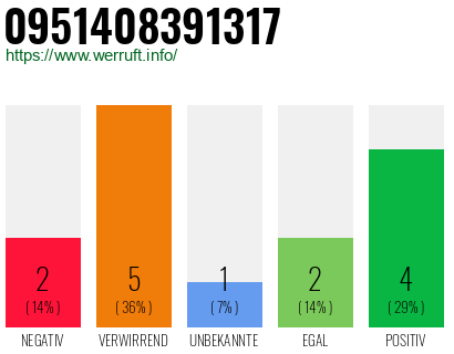 Rufnummer 0951408391317 Telefonnummer 0951408391317