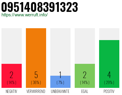 Rufnummer 0951408391323 Telefonnummer 0951408391323