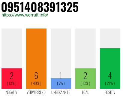 Rufnummer 0951408391325 Telefonnummer 0951408391325