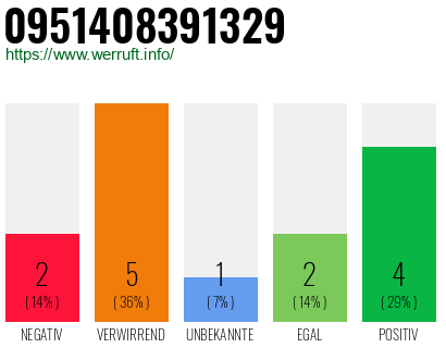 Rufnummer 0951408391329 Telefonnummer 0951408391329