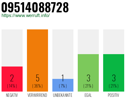 Rufnummer 09514088728 Telefonnummer 09514088728