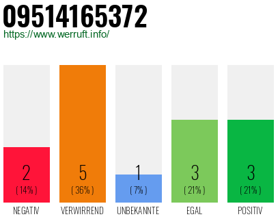 Rufnummer 09514165372 Telefonnummer 09514165372