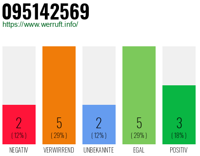Rufnummer 095142569 Telefonnummer 095142569